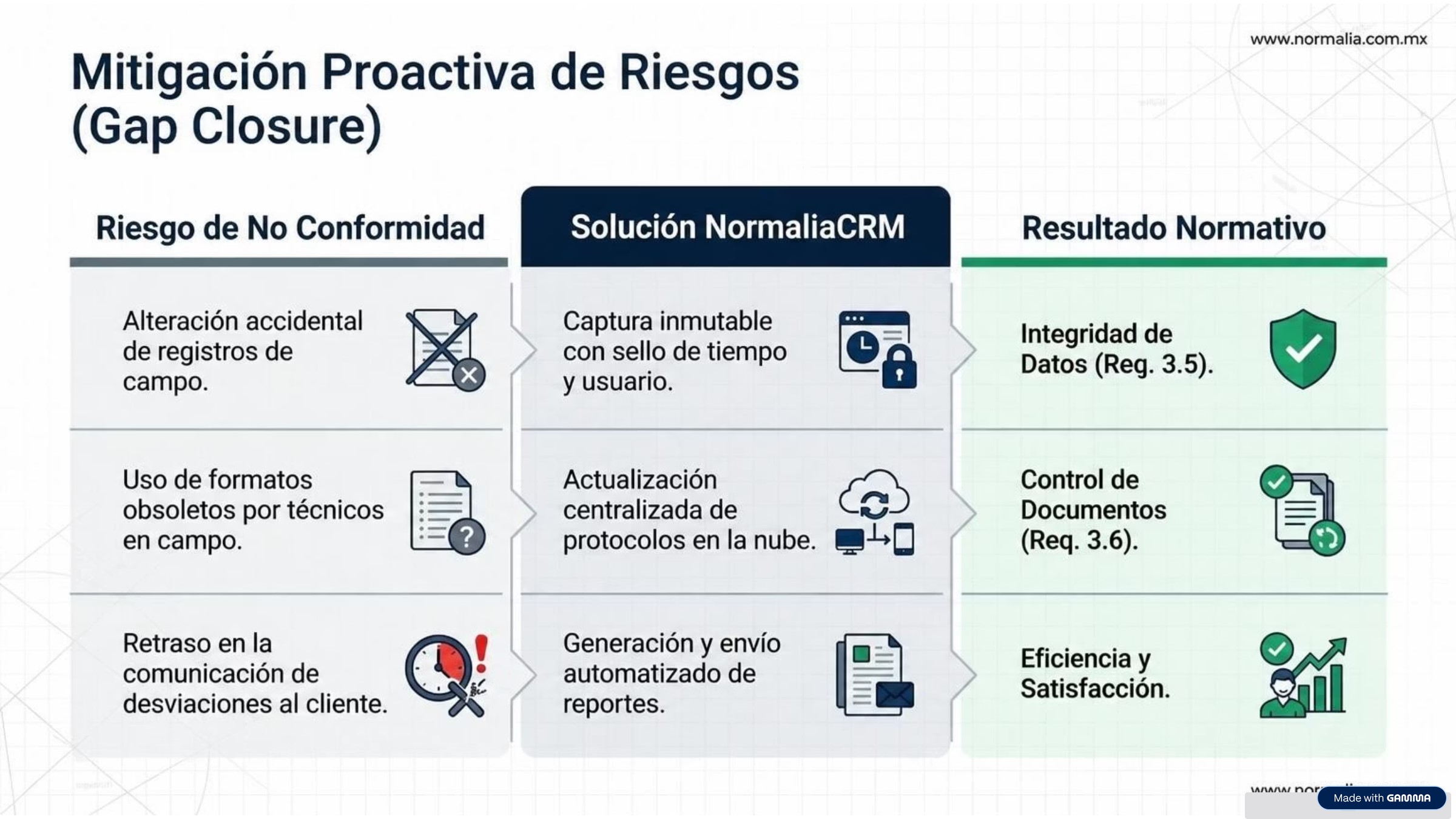 Pilar 2: Ejecución Estandarizada en Campo